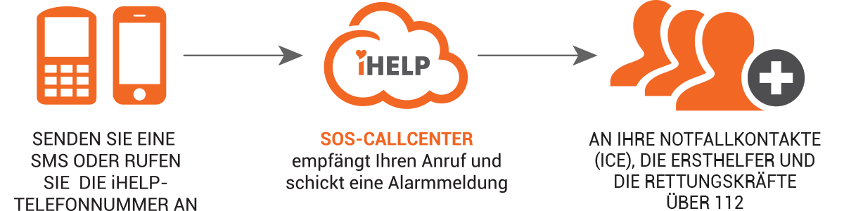 iHELP SOS-CALLCENTER funktioniert auf allen Handys