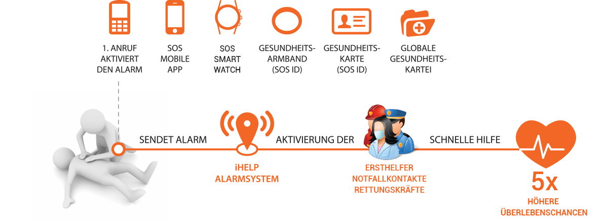 iHELP SOS-CALLCENTER funktioniert auf allen Handys